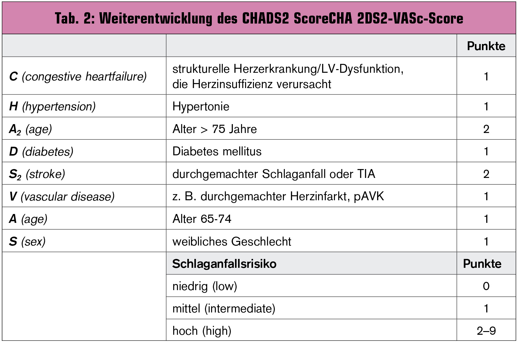 Cha2ds2 Vasc Calculator